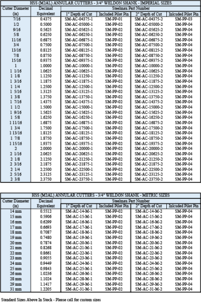 » HSS Annular Cutter Size Chart